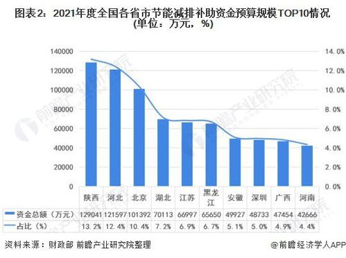 2021年度中國及主要省市節(jié)能減排補助資金預(yù)算情況對比